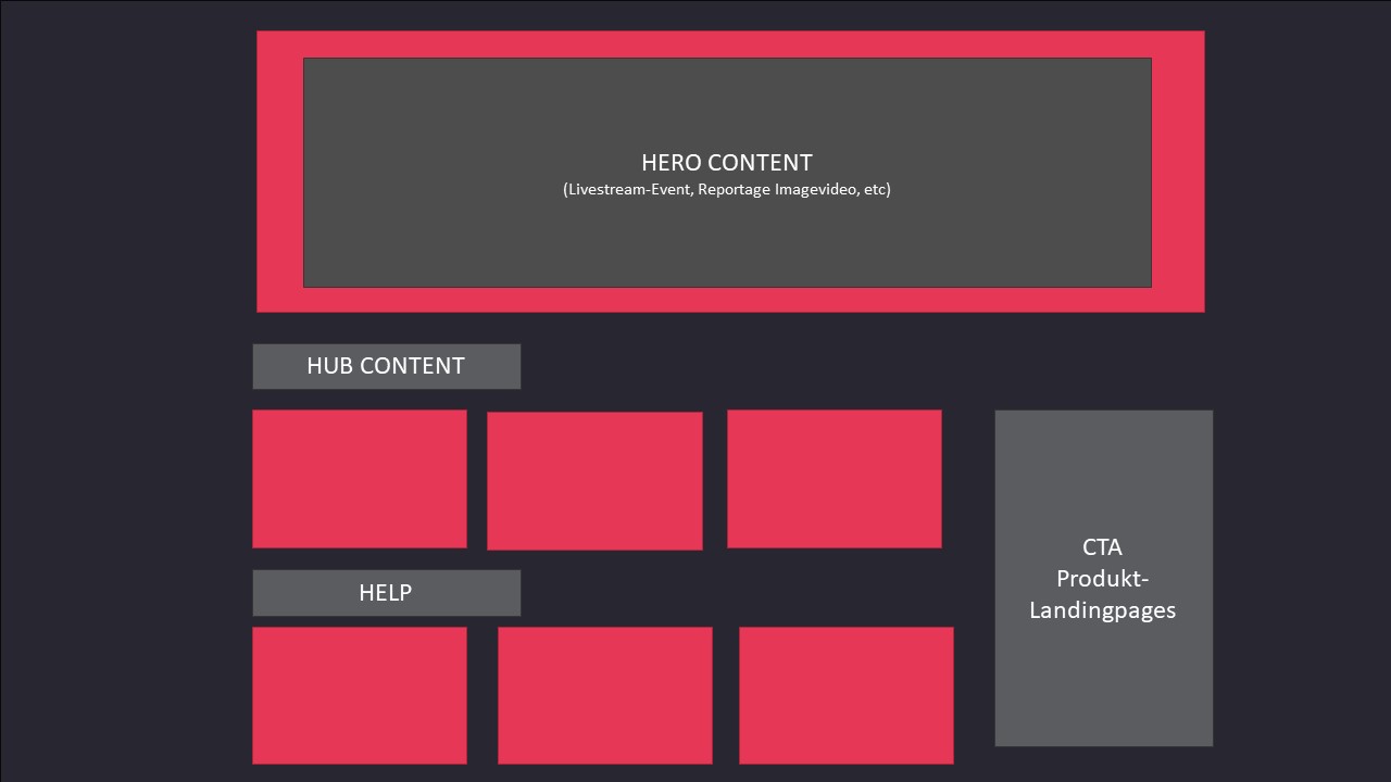 content hub, landingpages erstellen, webdesign agentur