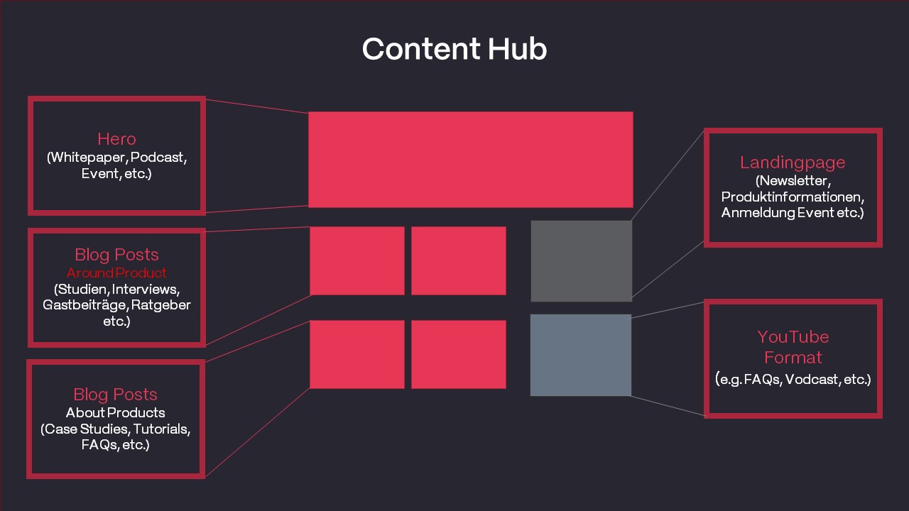 Aufbau und Inhalte eines Content Hub