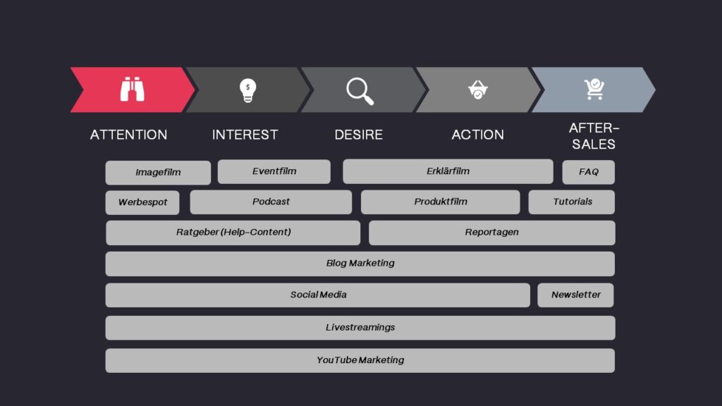 Video Marketing entlang der Customer Journey