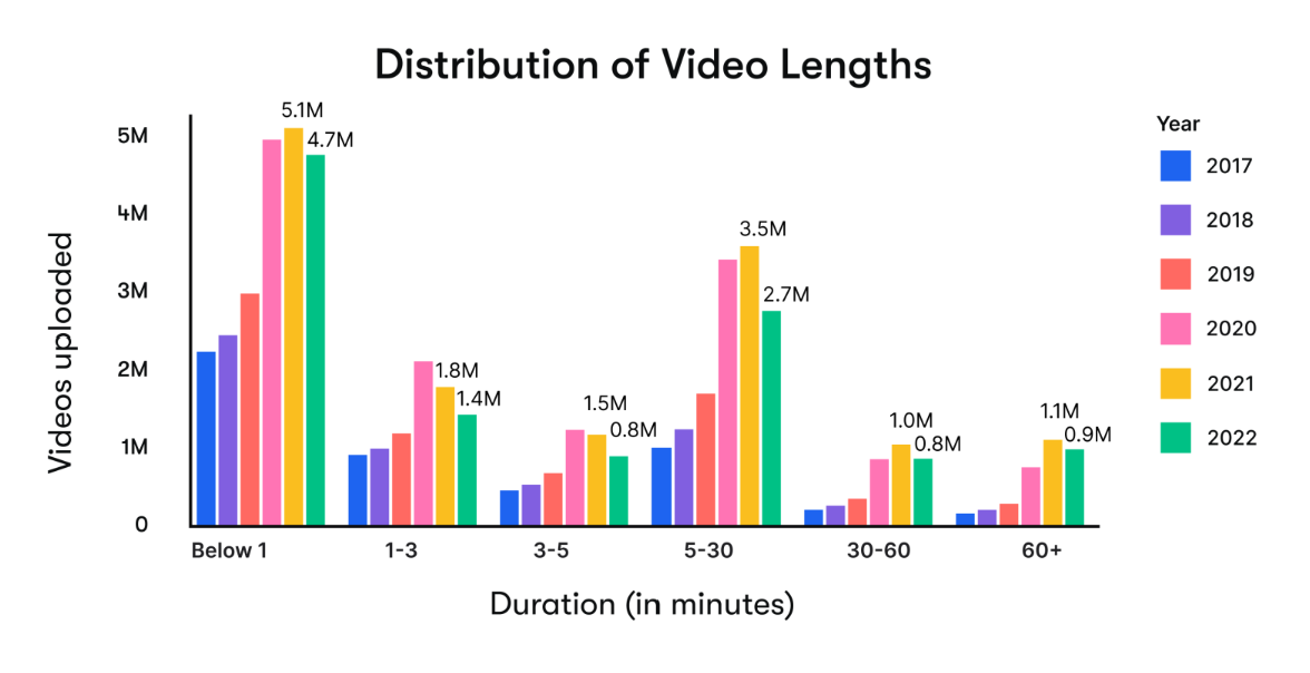 eine Studie von WISTIA zeigt, dass Short-Form-Videos aktuell am beliebtesten sind